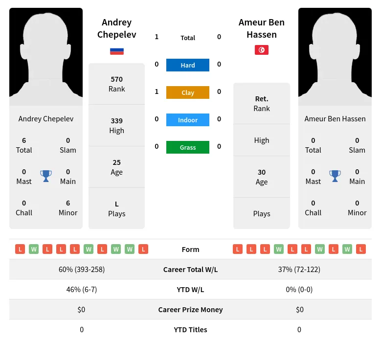 Chepelev Hassen H2h Summary Stats 19th April 2024