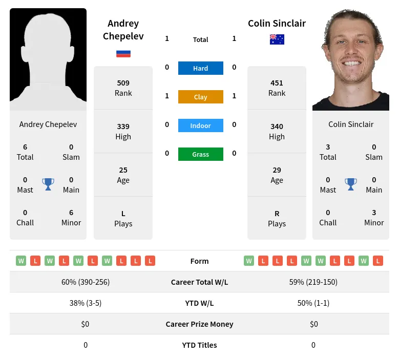 Sinclair Chepelev H2h Summary Stats 20th April 2024