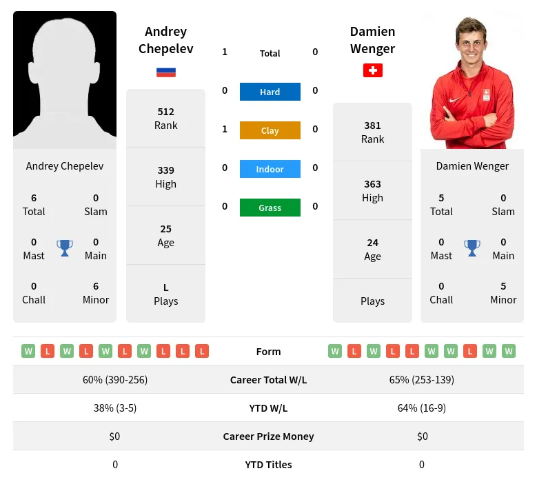 Wenger Chepelev H2h Summary Stats 29th March 2024