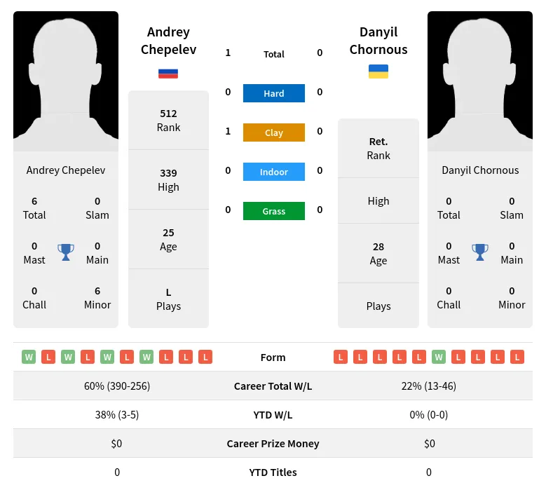 Chepelev Chornous H2h Summary Stats 24th April 2024