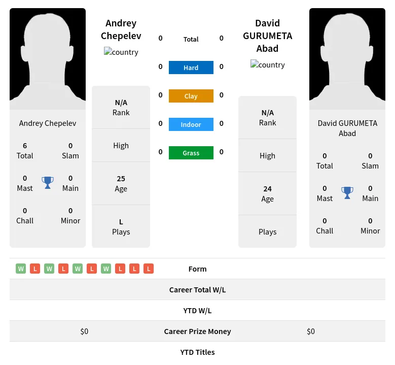 Chepelev Abad H2h Summary Stats 19th April 2024