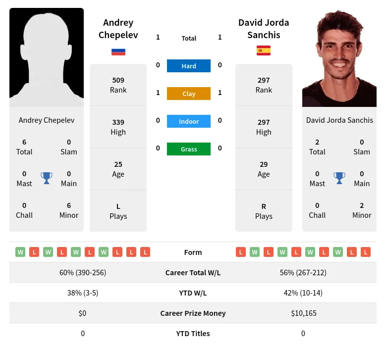 Chepelev Sanchis H2h Summary Stats 18th April 2024