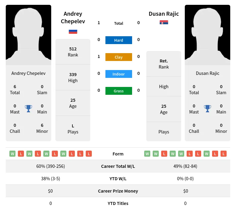 Chepelev Rajic H2h Summary Stats 28th March 2024