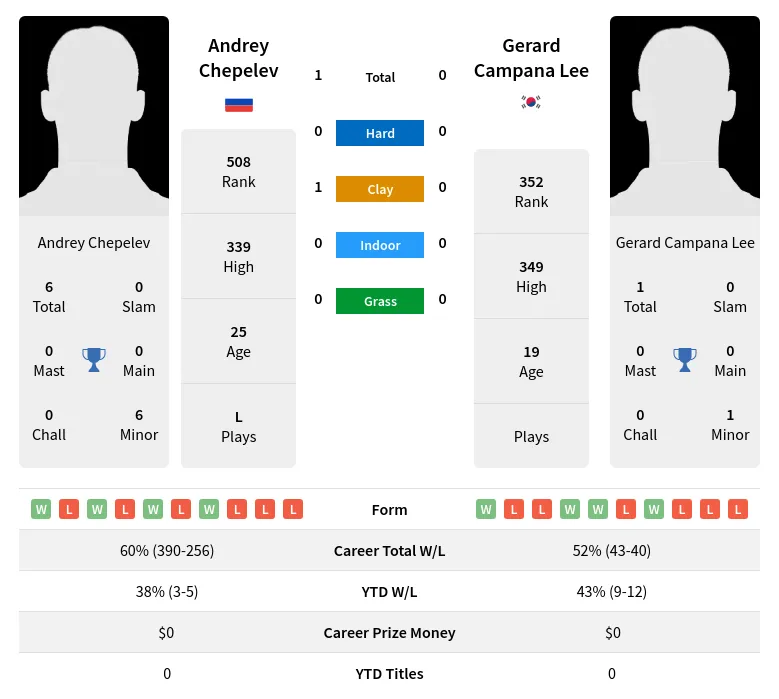 Chepelev Lee H2h Summary Stats 16th June 2024