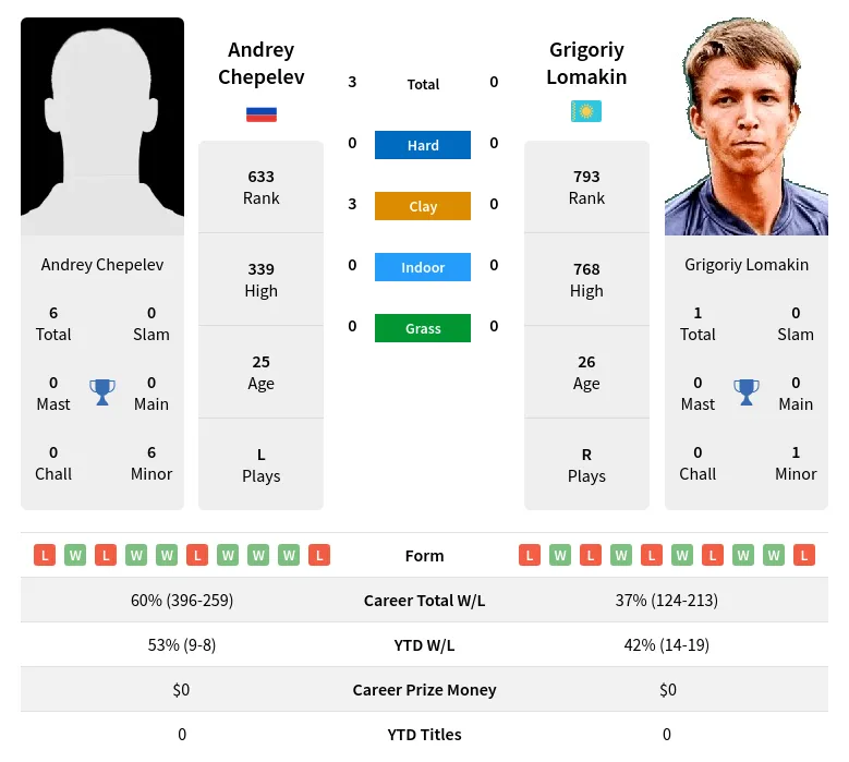 Chepelev Lomakin H2h Summary Stats 19th April 2024