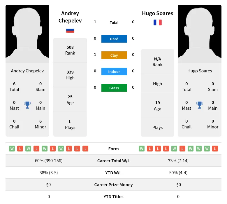 Chepelev Soares H2h Summary Stats 18th April 2024
