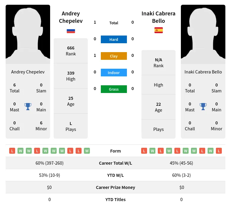 Chepelev Bello H2h Summary Stats 18th April 2024