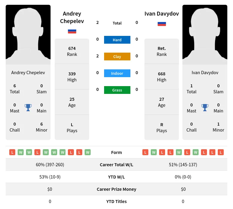 Chepelev Davydov H2h Summary Stats 24th April 2024