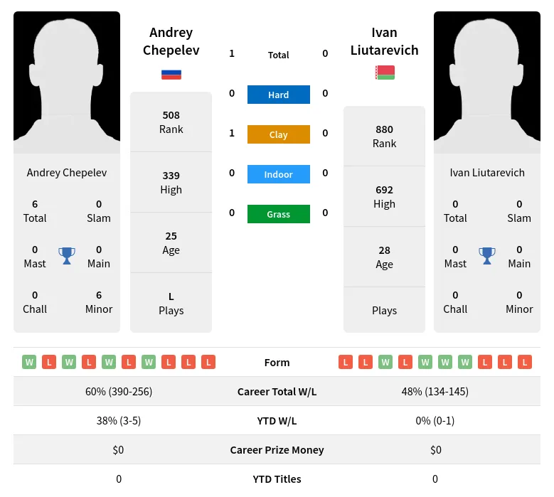 Chepelev Liutarevich H2h Summary Stats 29th March 2024