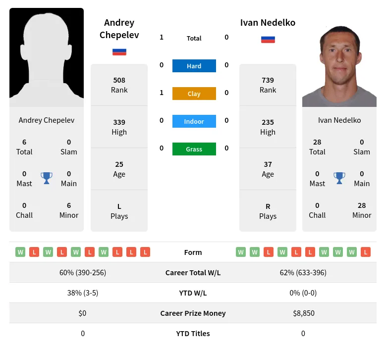 Nedelko Chepelev H2h Summary Stats 18th April 2024