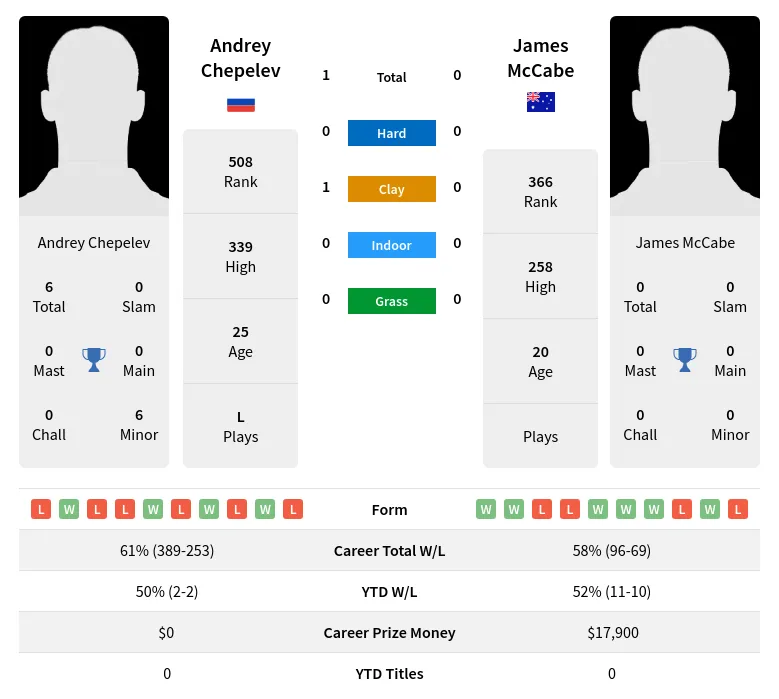 Chepelev McCabe H2h Summary Stats 29th March 2024