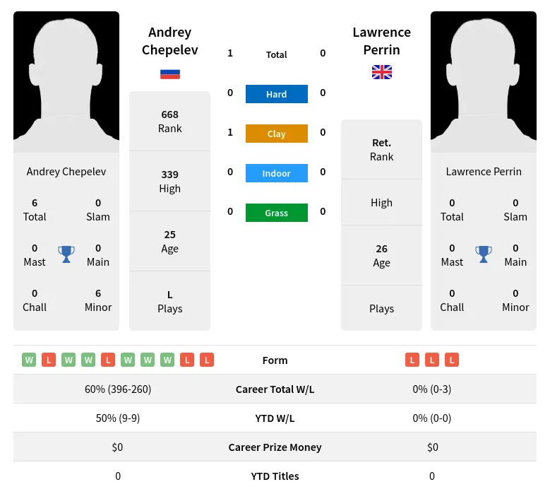 Chepelev Perrin H2h Summary Stats 29th March 2024