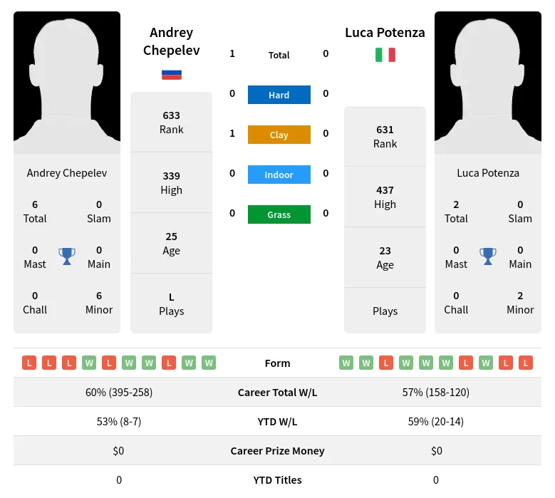 Potenza Chepelev H2h Summary Stats 29th March 2024