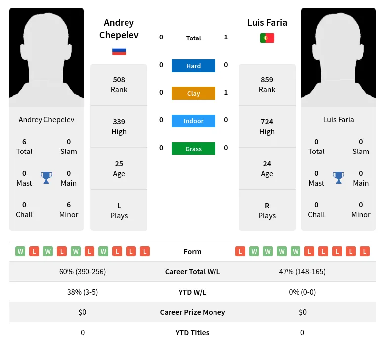 Faria Chepelev H2h Summary Stats 2nd June 2024