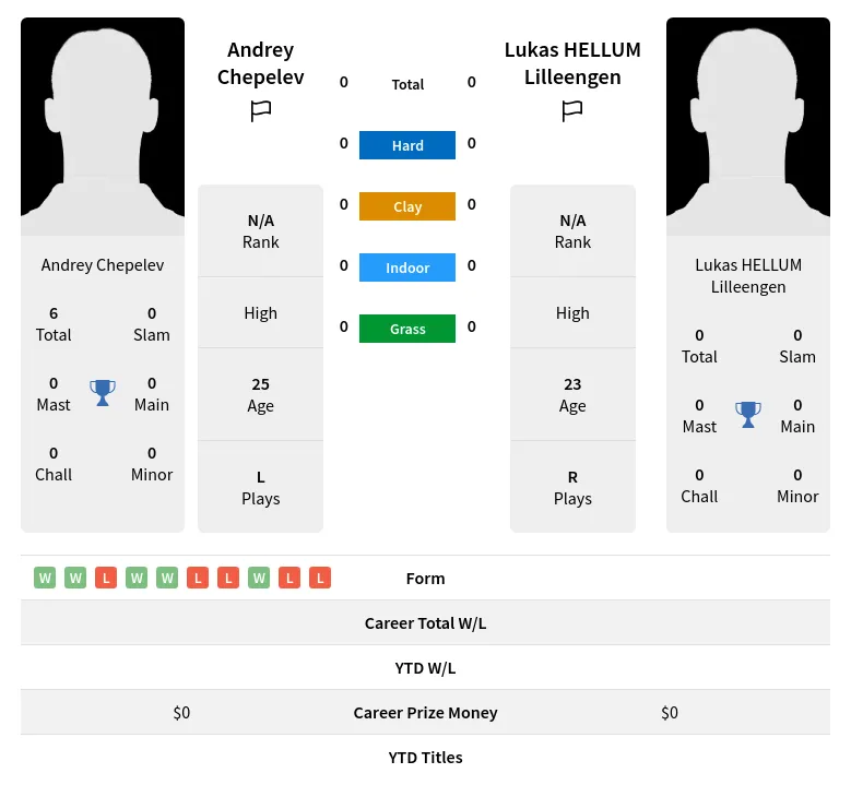 Chepelev Lilleengen H2h Summary Stats 29th March 2024