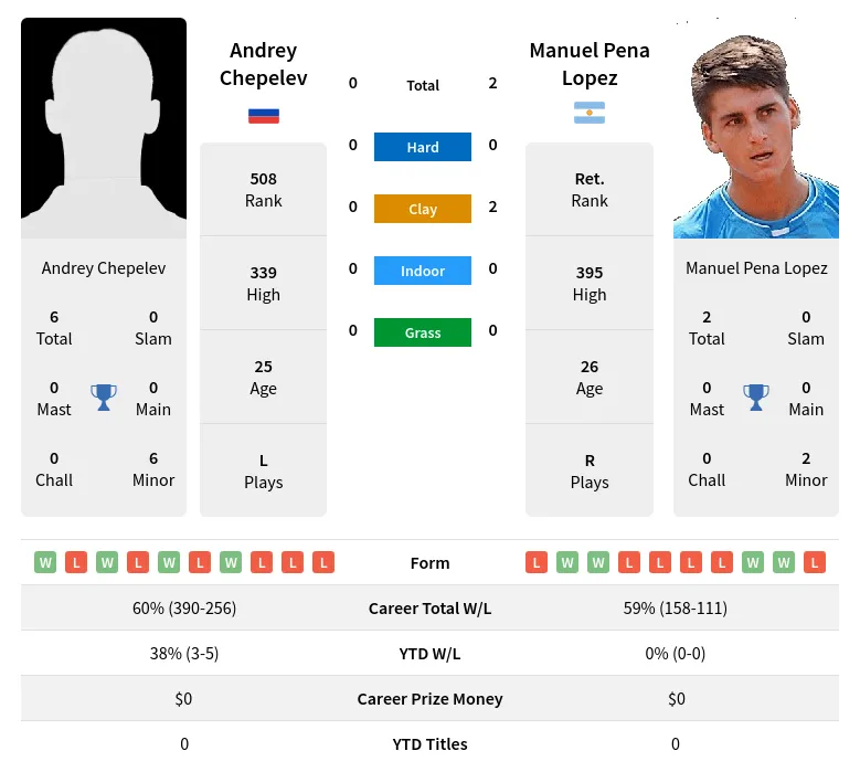 Chepelev Lopez H2h Summary Stats 29th March 2024
