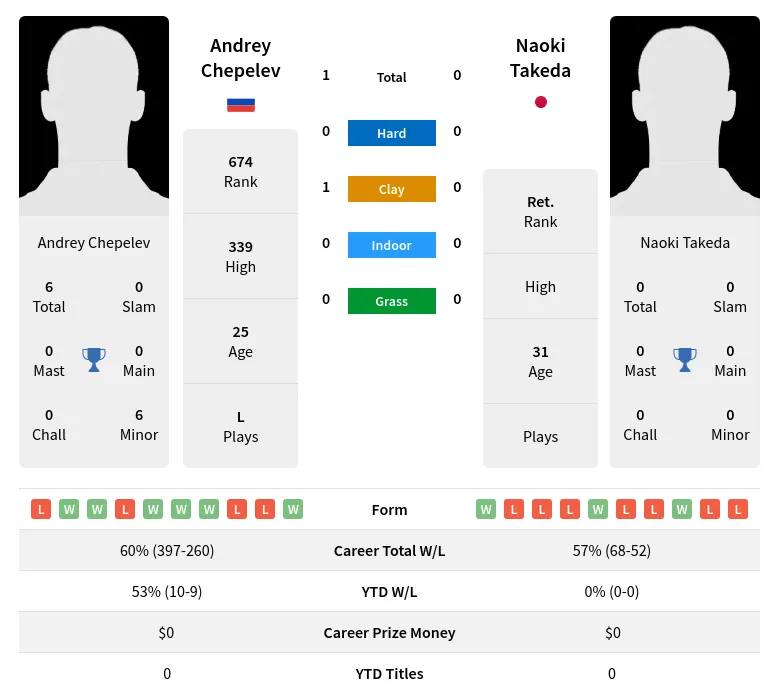 Chepelev Takeda H2h Summary Stats 18th April 2024