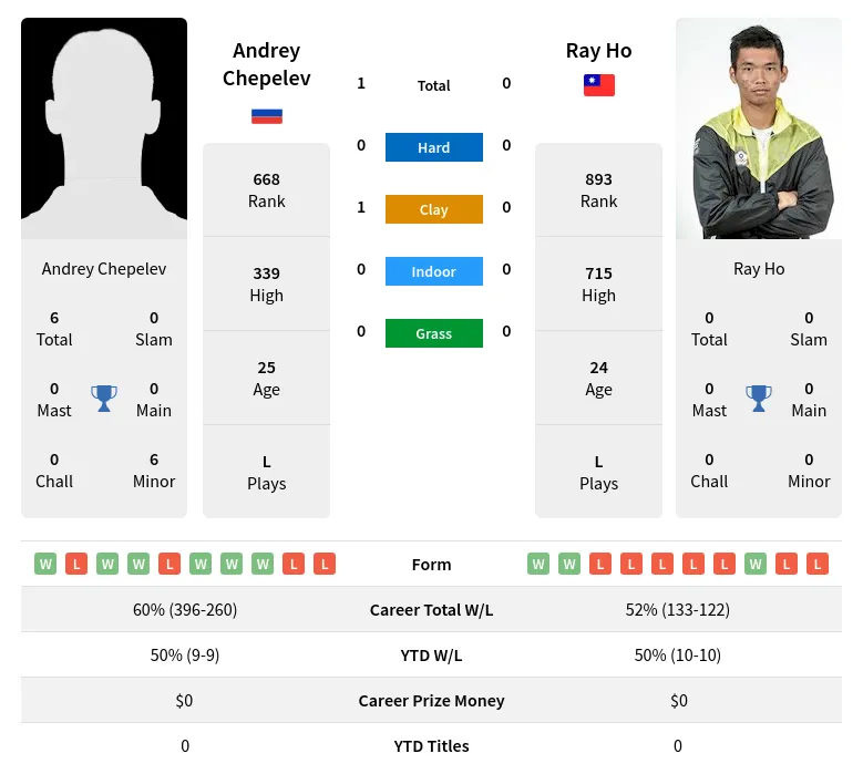 Chepelev Ho H2h Summary Stats 19th April 2024