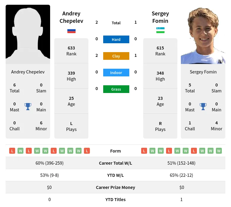 Fomin Chepelev H2h Summary Stats 18th April 2024
