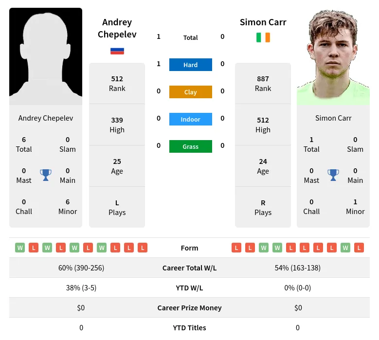 Chepelev Carr H2h Summary Stats 23rd April 2024