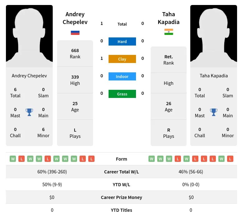 Chepelev Kapadia H2h Summary Stats 24th April 2024