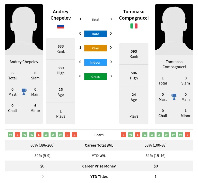 Chepelev Compagnucci H2h Summary Stats 23rd April 2024