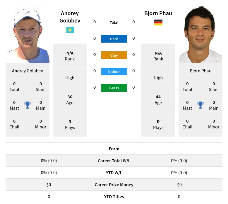 Golubev Phau H2h Summary Stats 19th April 2024