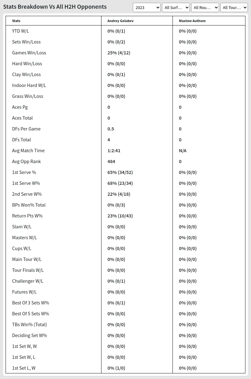 Andrey Golubev Maxime Authom Prediction Stats 