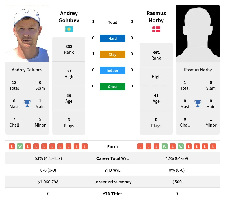 Golubev Norby H2h Summary Stats 30th June 2024