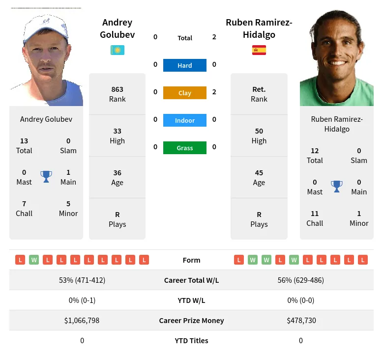 Ramirez-Hidalgo Golubev H2h Summary Stats 23rd April 2024