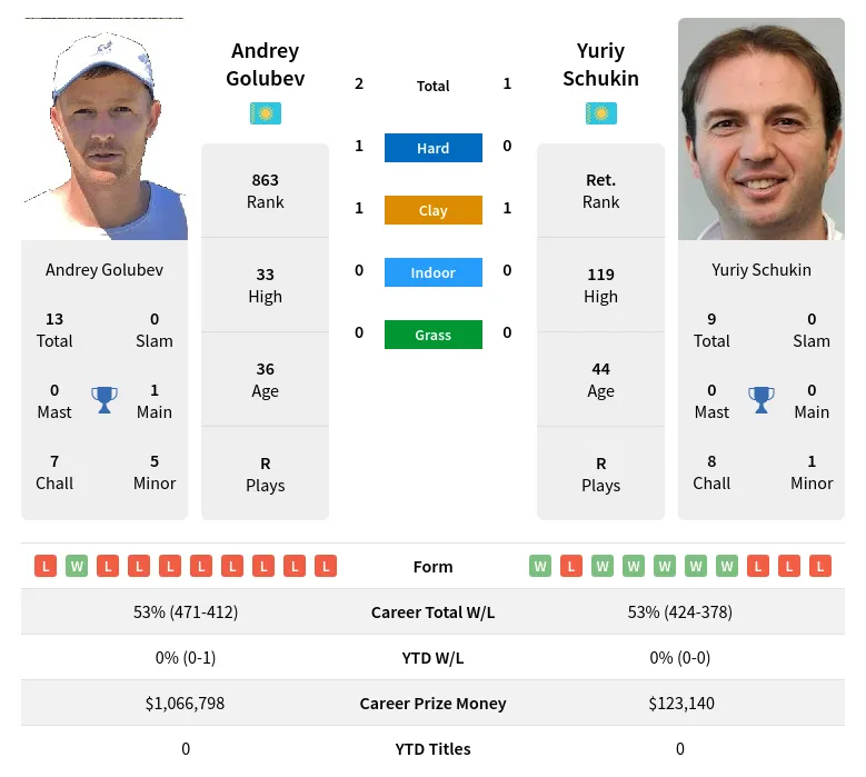 Schukin Golubev H2h Summary Stats 19th April 2024