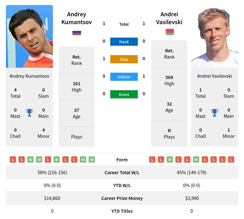 Vasilevski Kumantsov H2h Summary Stats 4th July 2024