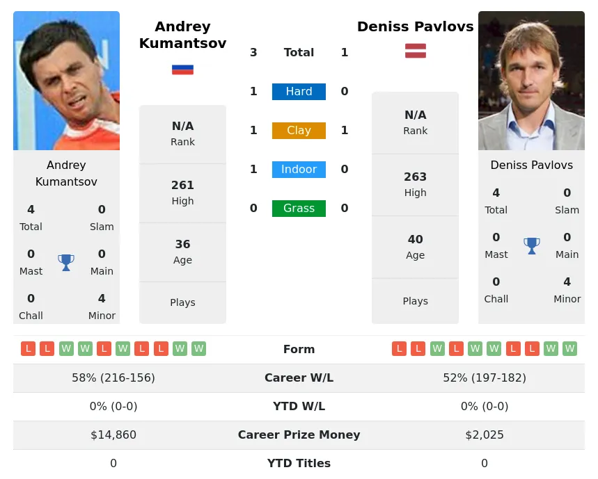 Pavlovs Kumantsov H2h Summary Stats 23rd April 2024