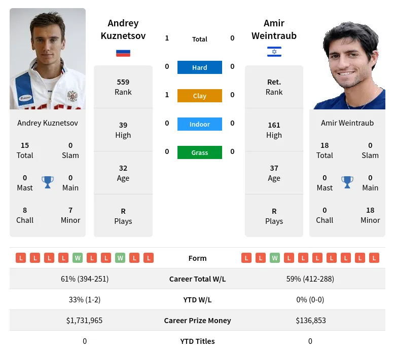 Kuznetsov Weintraub H2h Summary Stats 19th April 2024