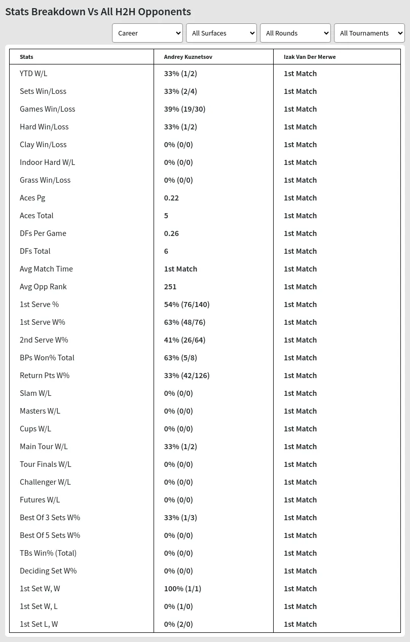 Andrey Kuznetsov Izak Van Der Merwe Prediction Stats 