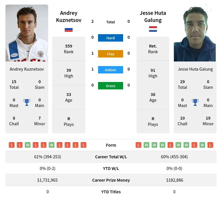 Kuznetsov Galung H2h Summary Stats 15th June 2024