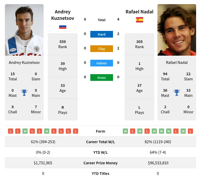 Kuznetsov Nadal H2h Summary Stats 24th April 2024