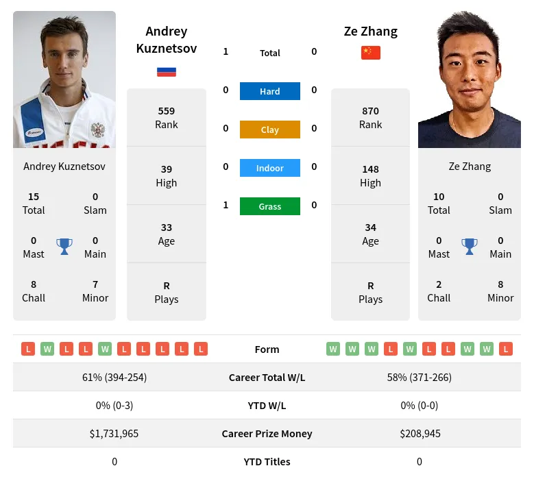 Kuznetsov Zhang H2h Summary Stats 19th April 2024