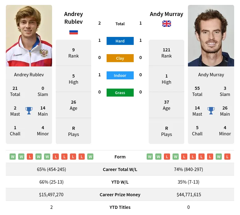Rublev Murray H2h Summary Stats 18th April 2024