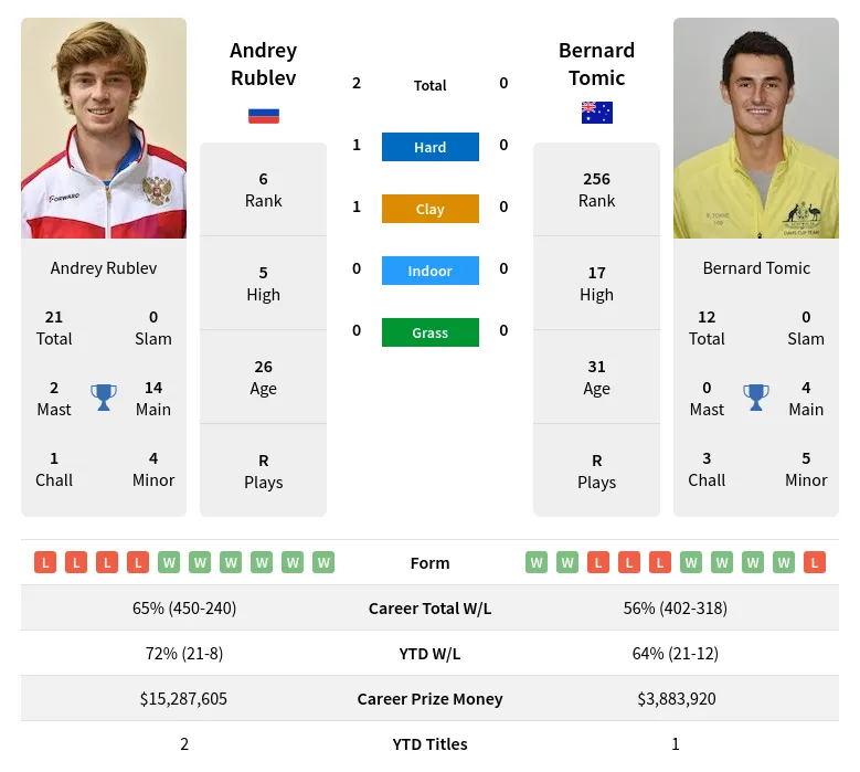 Rublev Tomic H2h Summary Stats 20th April 2024