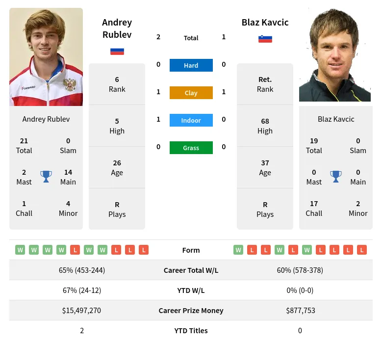 Rublev Kavcic H2h Summary Stats 24th April 2024