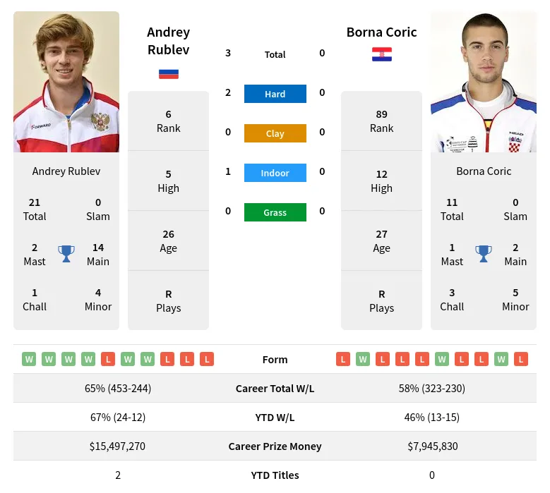 Rublev Coric H2h Summary Stats 29th June 2024