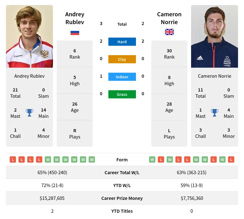 Norrie Rublev H2h Summary Stats 29th March 2024