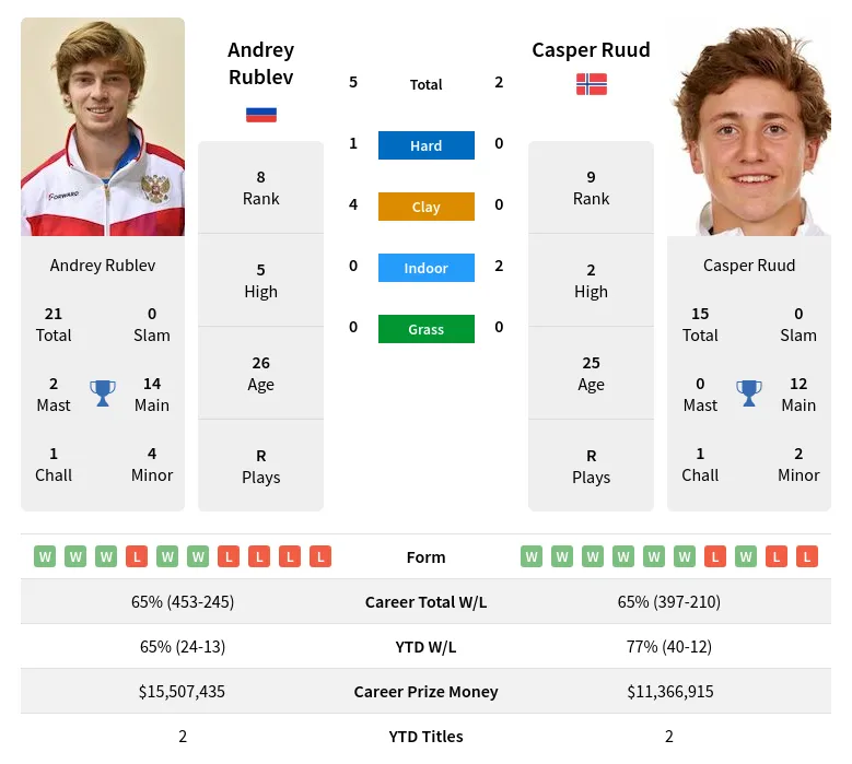 Rublev Ruud H2h Summary Stats 11th June 2024