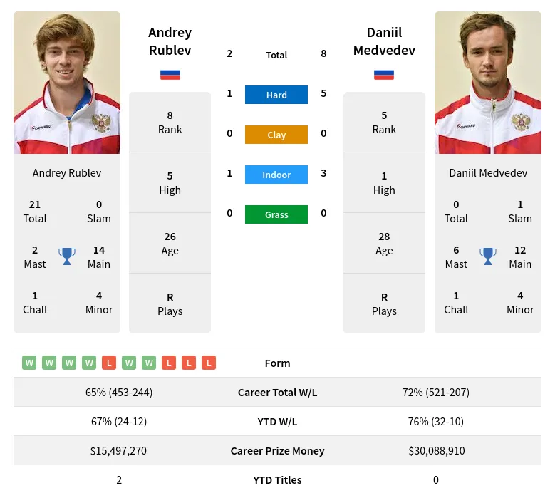 Rublev Medvedev H2h Summary Stats 28th March 2024