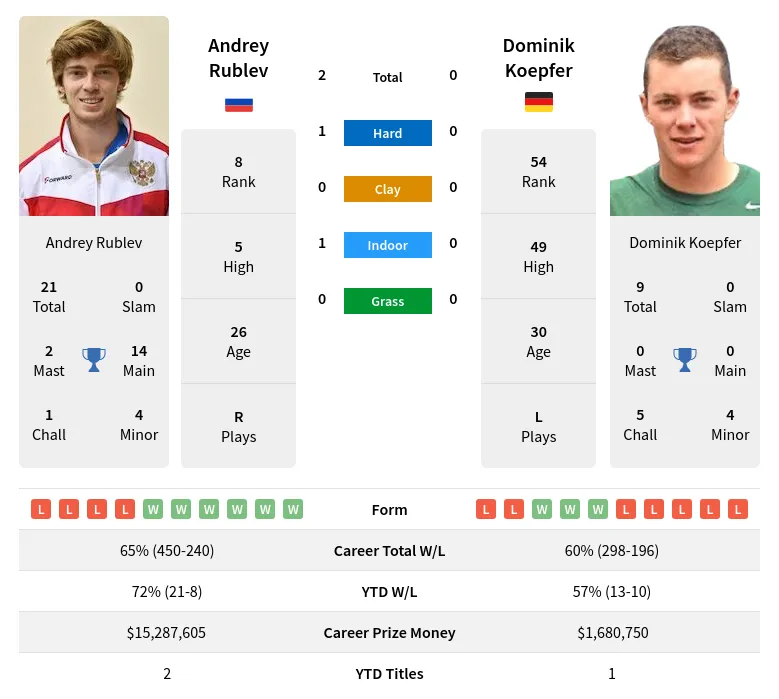 Koepfer Rublev H2h Summary Stats 19th April 2024