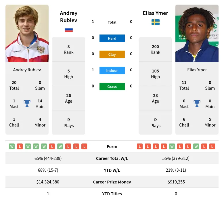 Ymer Rublev H2h Summary Stats 19th April 2024