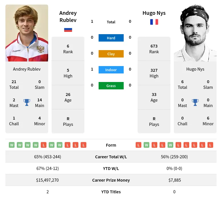 Rublev Nys H2h Summary Stats 19th April 2024