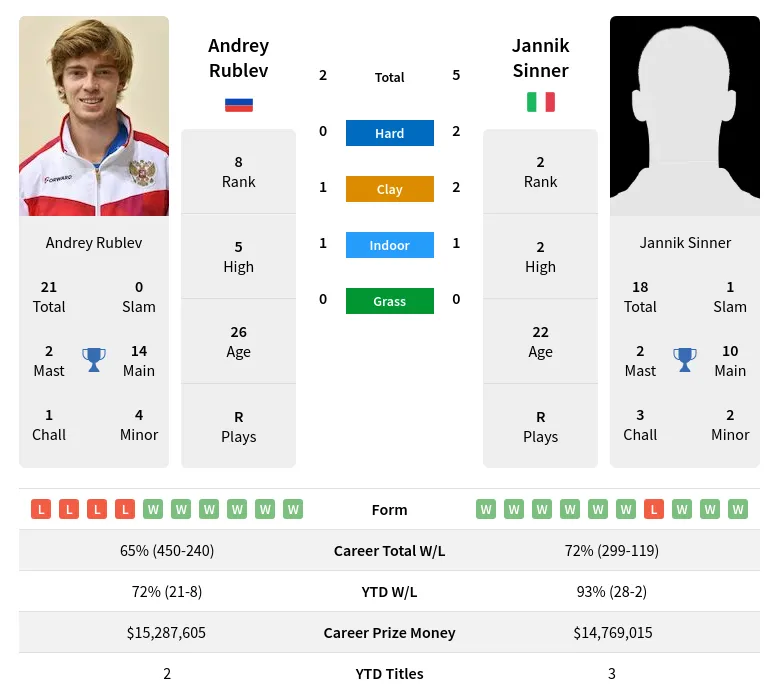 Rublev Sinner H2h Summary Stats 29th March 2024