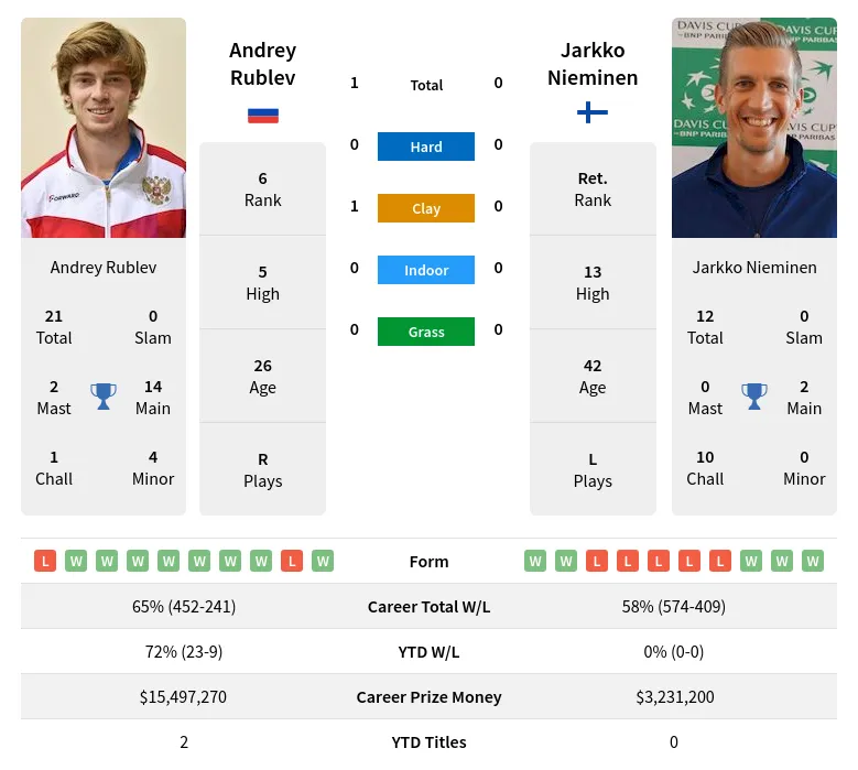 Rublev Nieminen H2h Summary Stats 18th May 2024